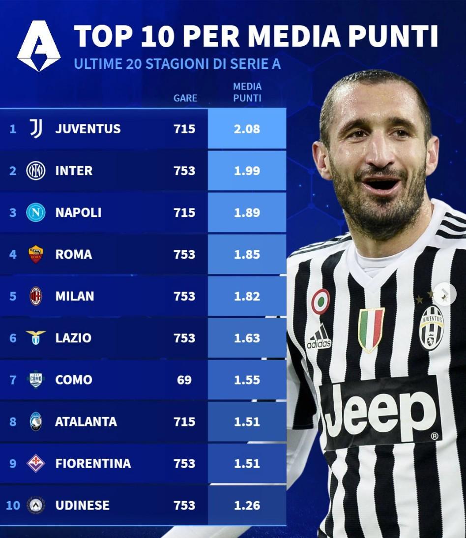 乐鱼app下载-意甲近20年场均积分：尤文第1，国米第2，米兰仅位列第5